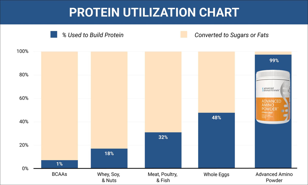 Advanced Bionutritionals Amino Powder lifestyle scene
