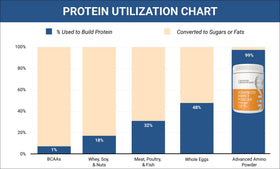 Advanced Bionutritionals Amino Powder lifestyle scene