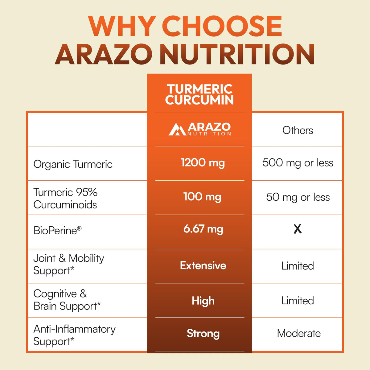 Arazo Nutrition Curcuma Curcumine 1300mg close up of capsules