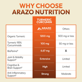 Arazo Nutrition Curcuma Curcumine 1300mg close up of capsules