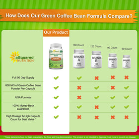 aSquared Nutrition Café Vert capsules ouvertes sur une surface
