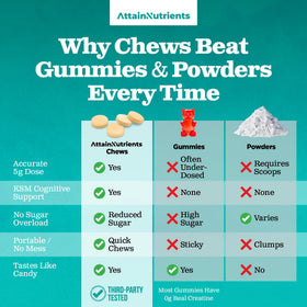 Attain Nutrients Chews de Créatine 5000mg présentation des gommes