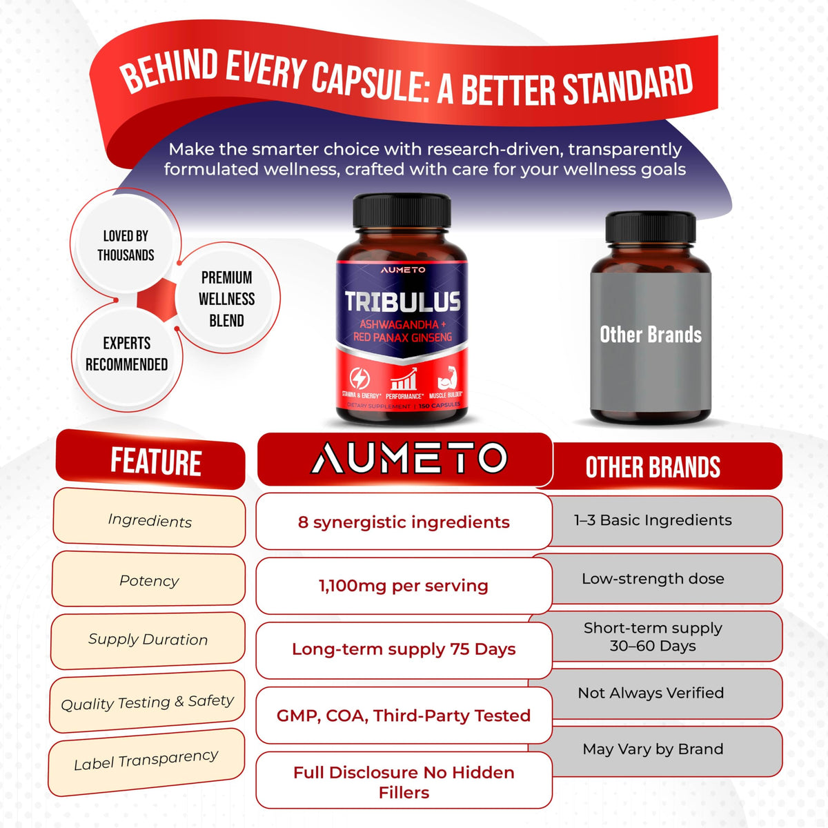 AUMETO Tribulus Terrestris 98% Saponines - capsules sur une table