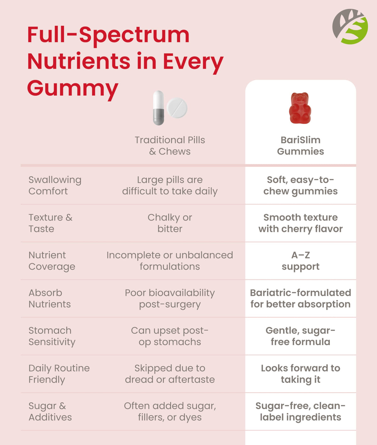 BariSlim Gummies Multivitamines - présentation du produit avec fruits