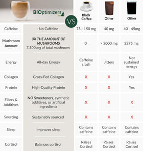BIOptimizers Alternative au Café aux Champignons - préparation dans une tasse