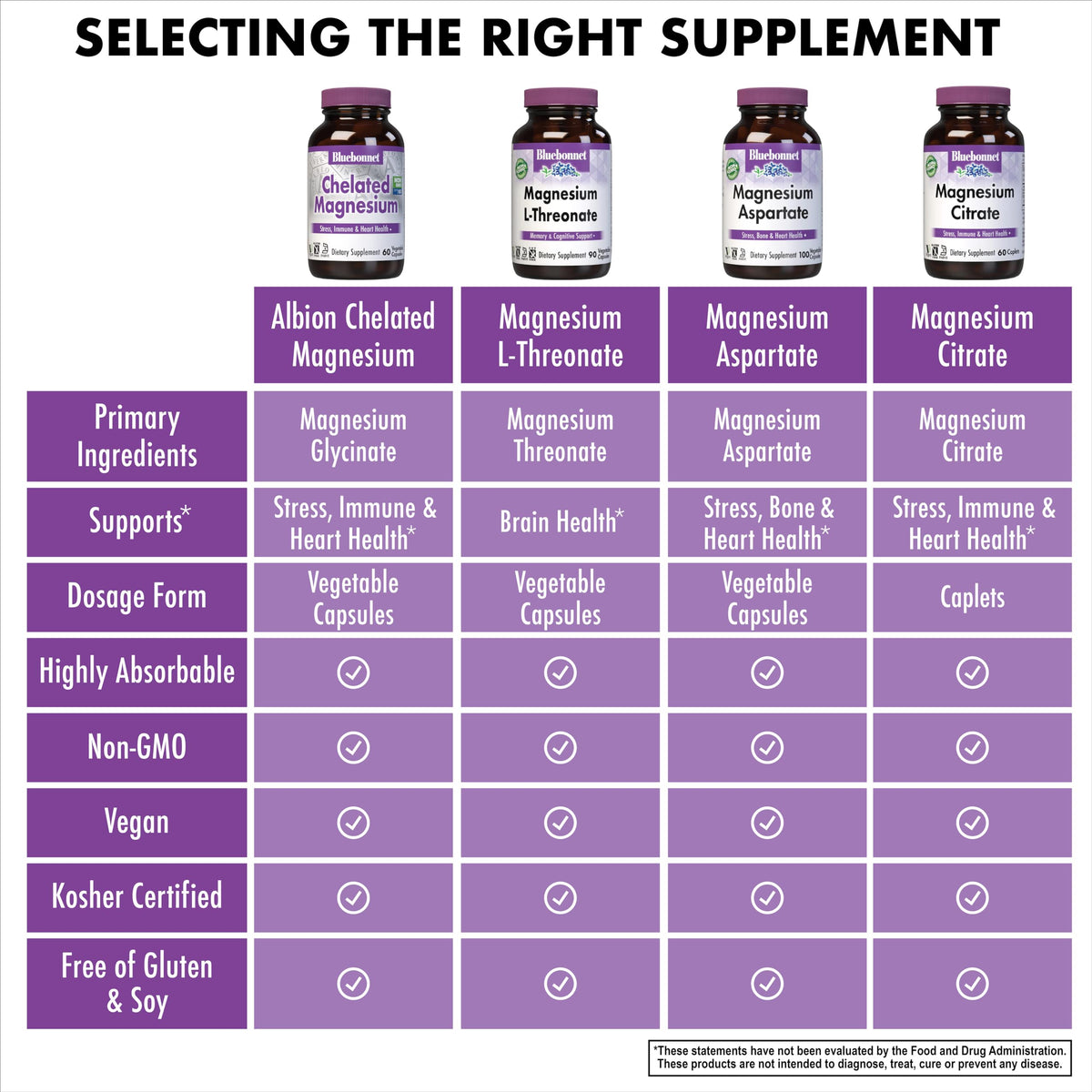 BlueBonnet Magnésium Chélaté 200 mg - Capsules à l'Intérieur