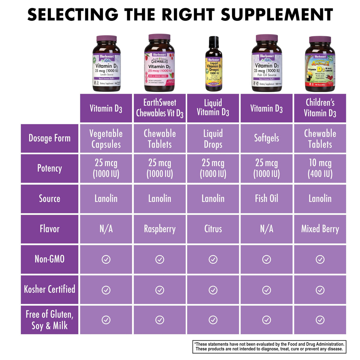 BlueBonnet Vitamine D3 1000 IU 90 Capsules Végétales avec étiquette