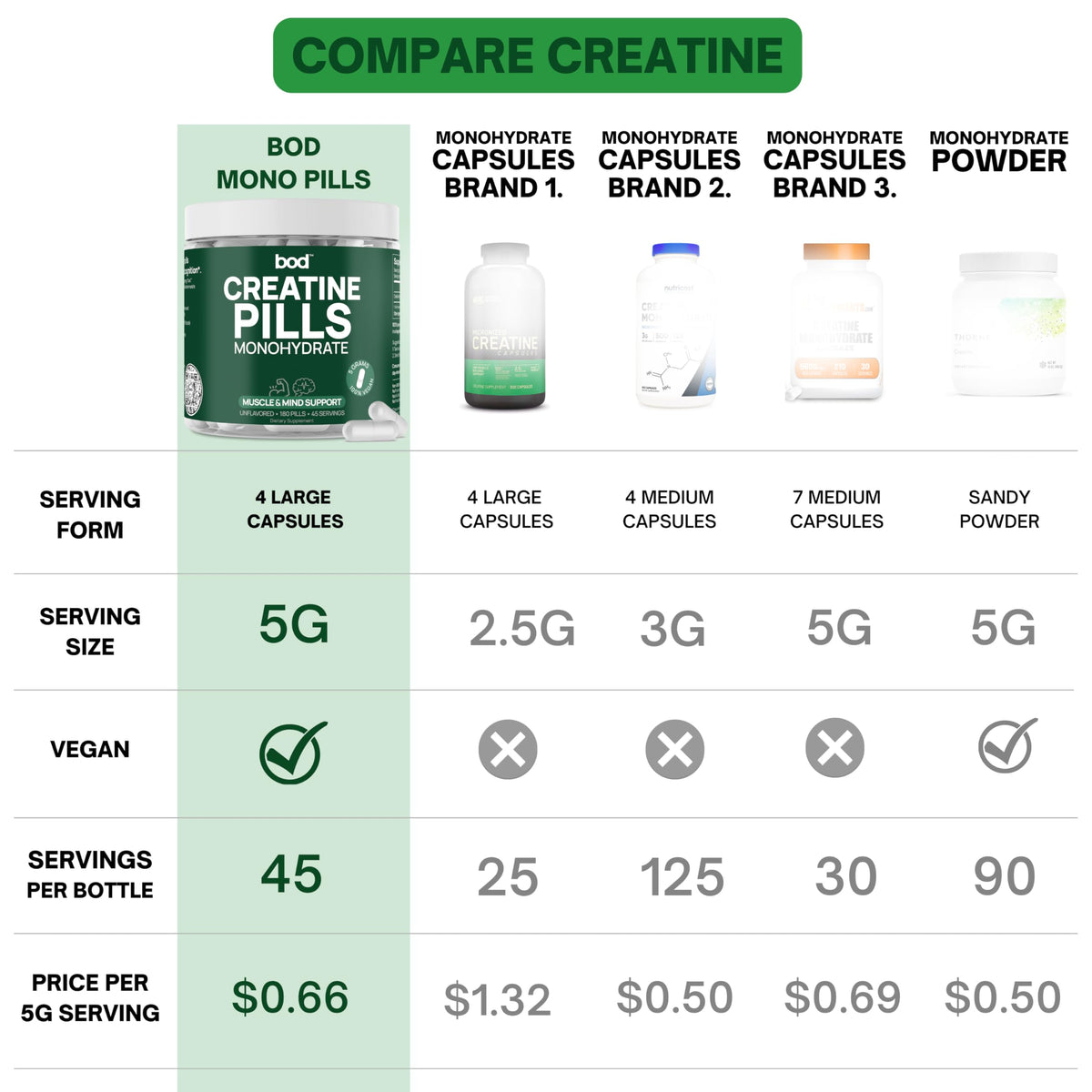 Bod créatine monohydrate capsules back label details