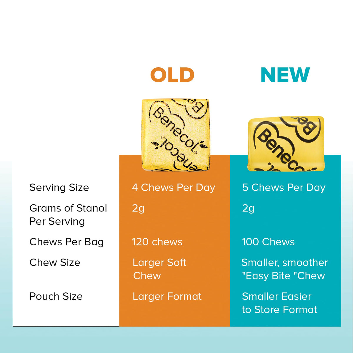 Bouchées chocolatées Benecol Soft Chews dans un bol