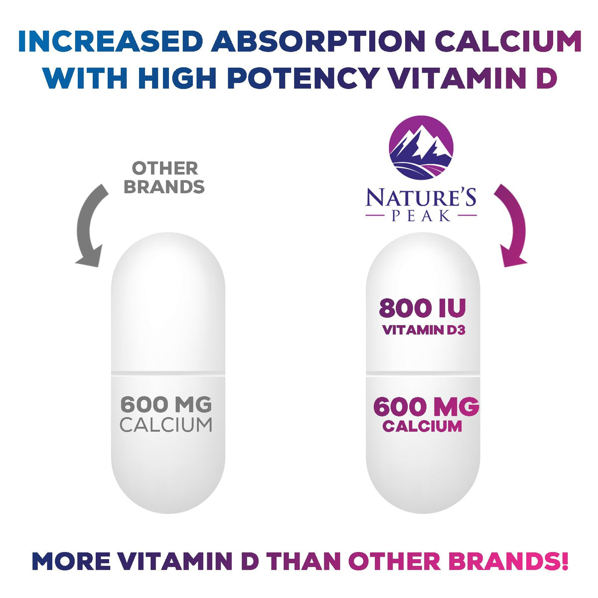 Bouteille de Calcium Nature's Peak avec Vitamine D3 en arrière-plan