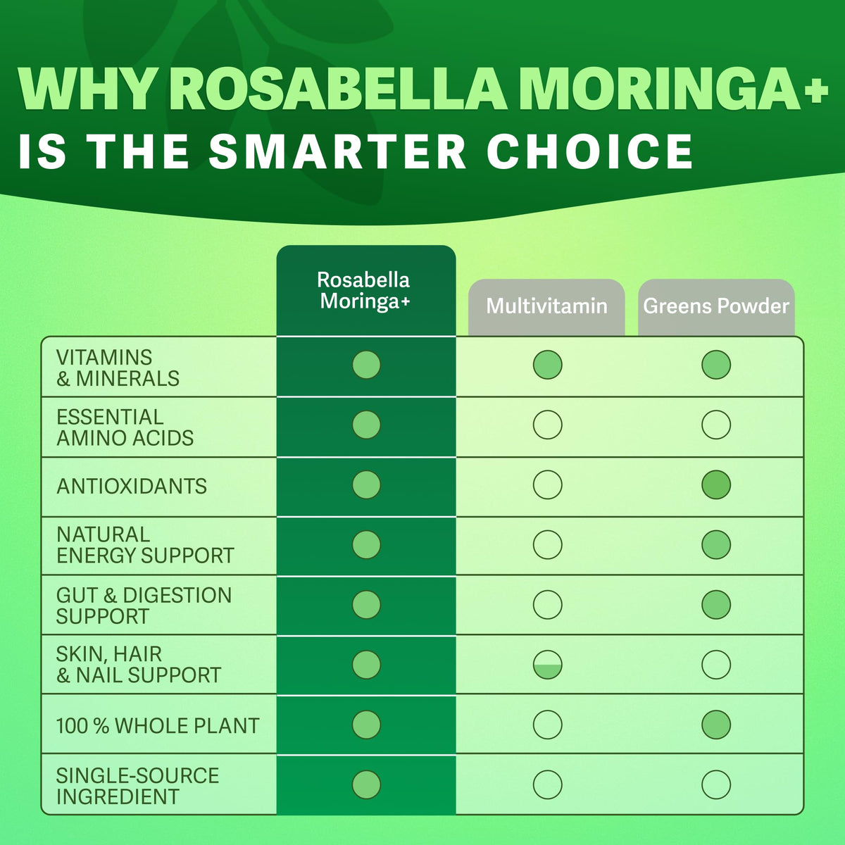 Bouteille de Rosabella Moringa+ ouverte avec capsules visibles