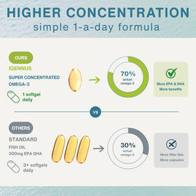 Capsules d'Omega-3 rTG d'Igennus à côté d'un verre d'eau