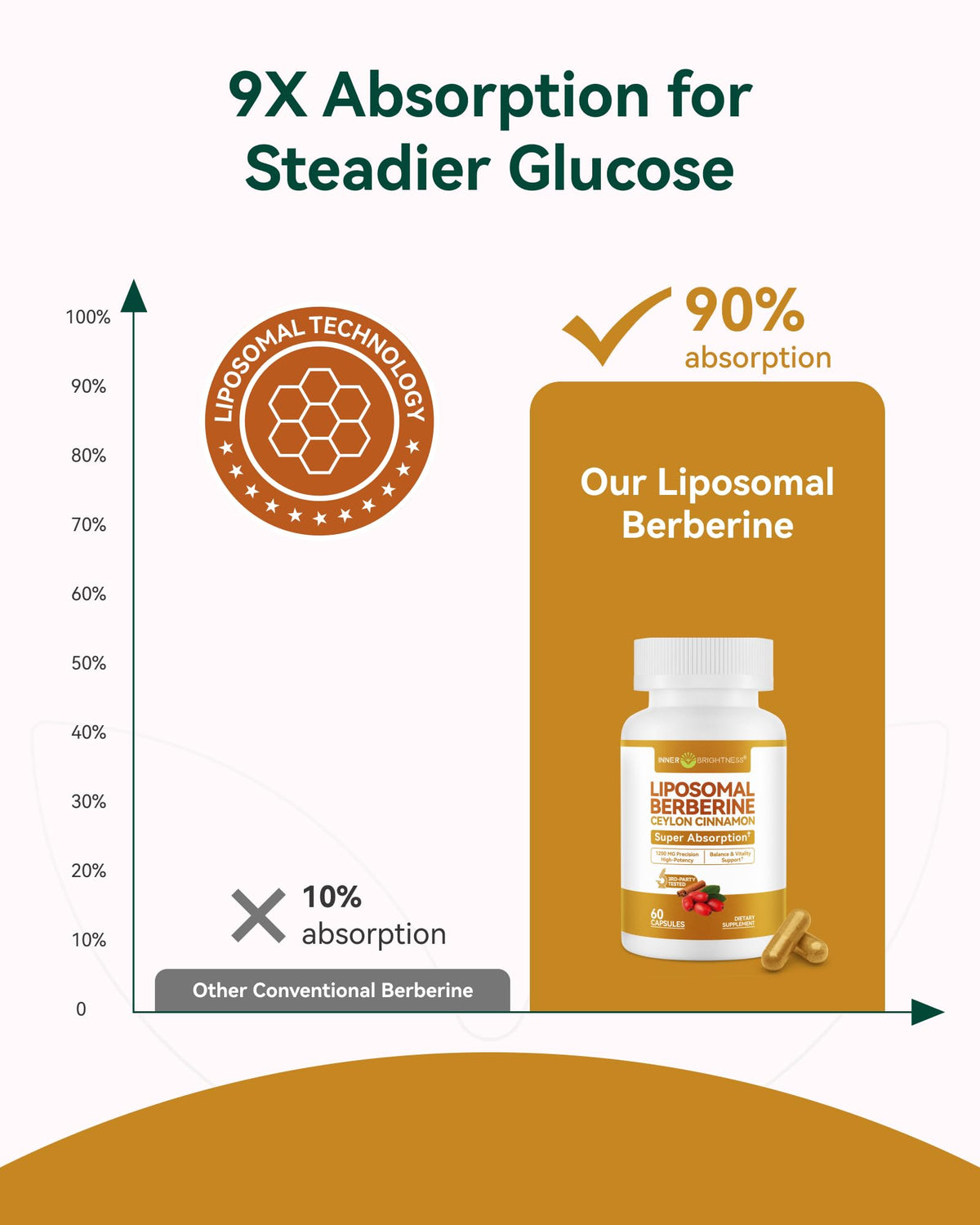 Capsules de Berbérine Liposomale sur une surface blanche