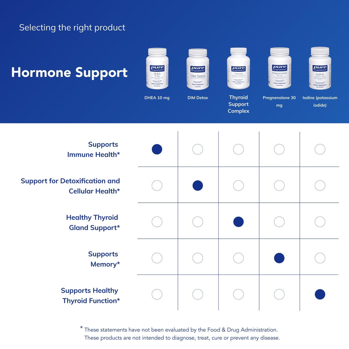 Capsules de DHEA 10 mg de Pure Encapsulations dans un environnement de santé