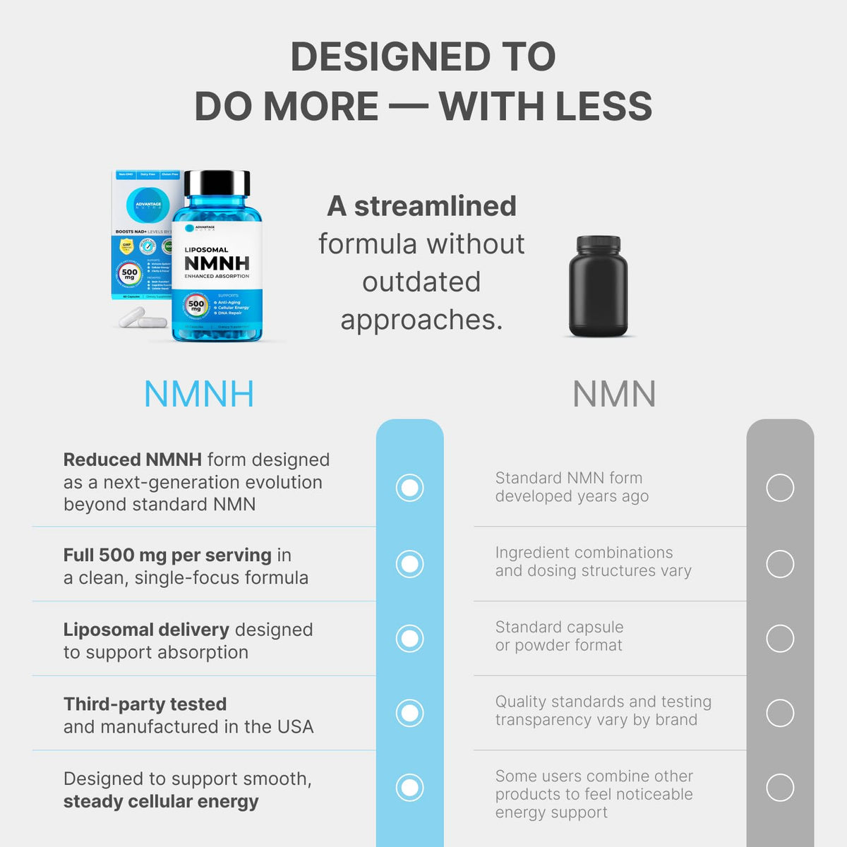 Capsules de Liposomal NMNH 500mg d'AdvantageNutra dans une main
