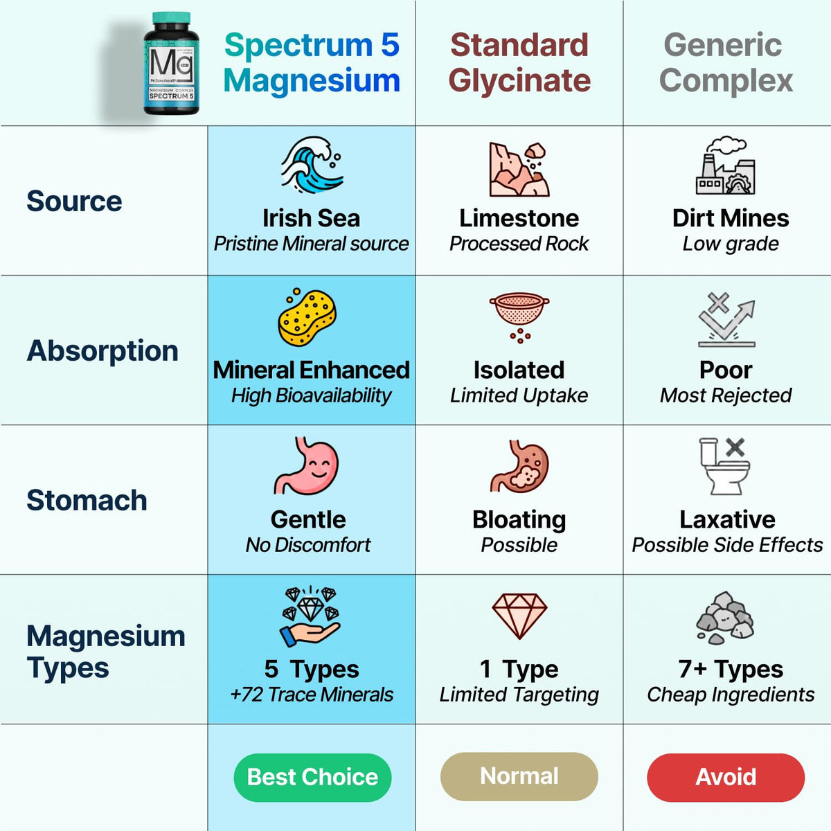 Capsules de SonoHealth Spectrum 5 Magnésium sur une table