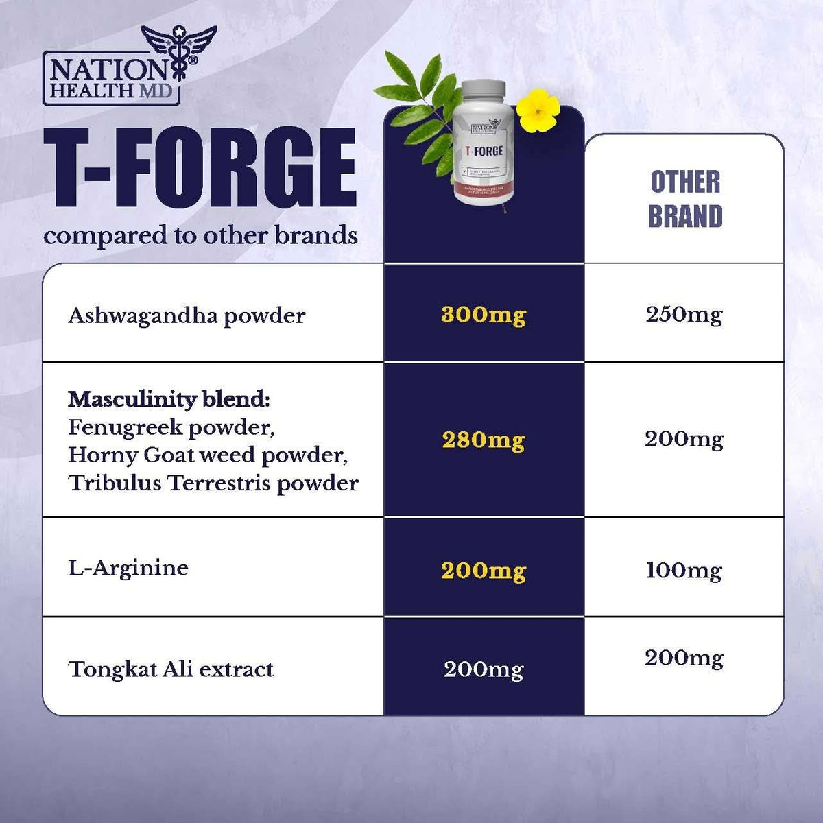 Capsules de T-Forge NATION HEALTH MD sur une surface blanche