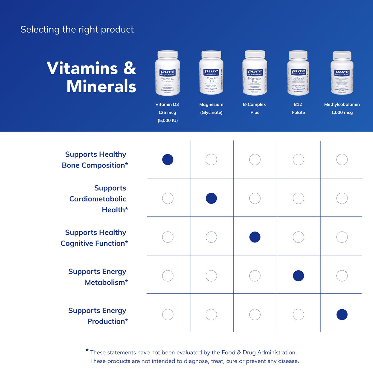 Capsules de Vitamine D3 Pure Encapsulations sur une table