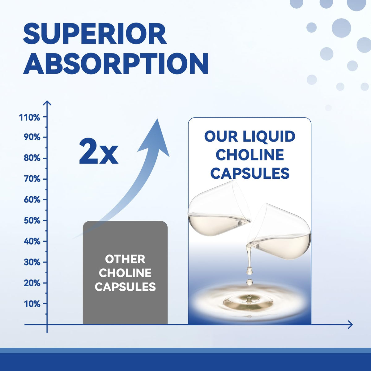Capsules liquides de choline 500mg présentées sur une table