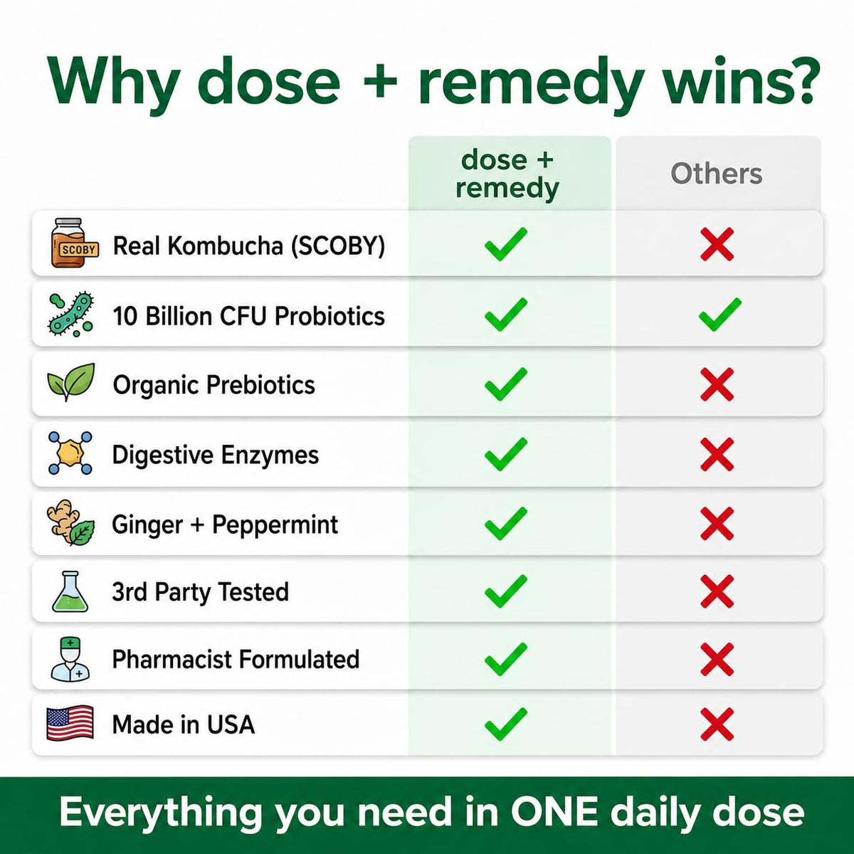 Capsules probiotiques Kombucha dose + remedy sur fond blanc