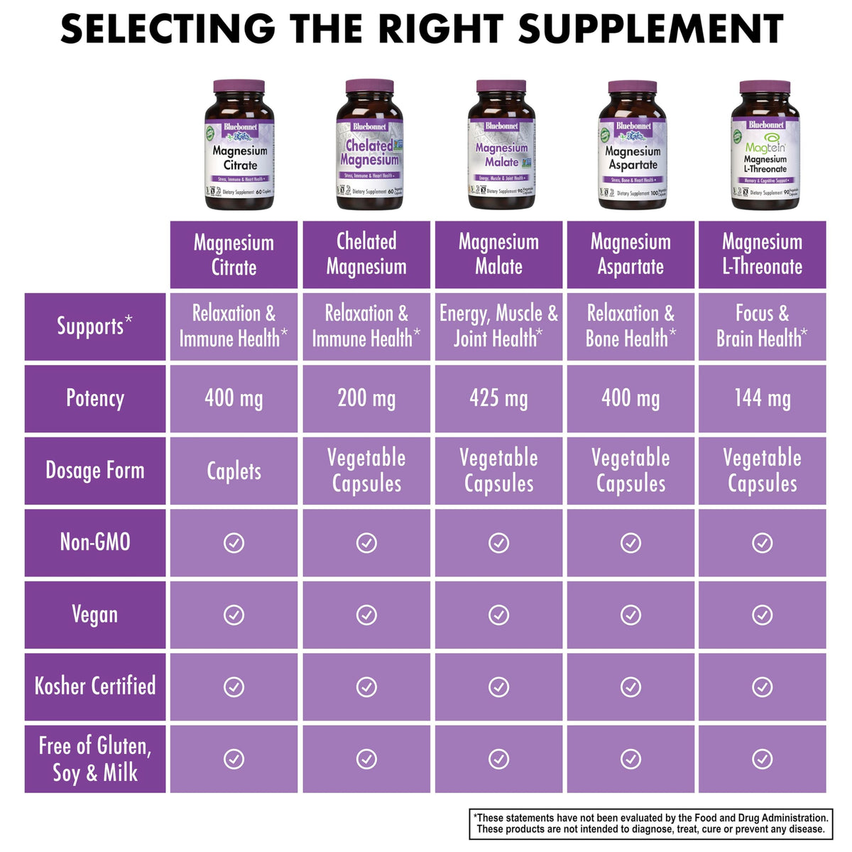 Citrate de Magnésium BlueBonnet 400mg à côté d'autres compléments alimentaires