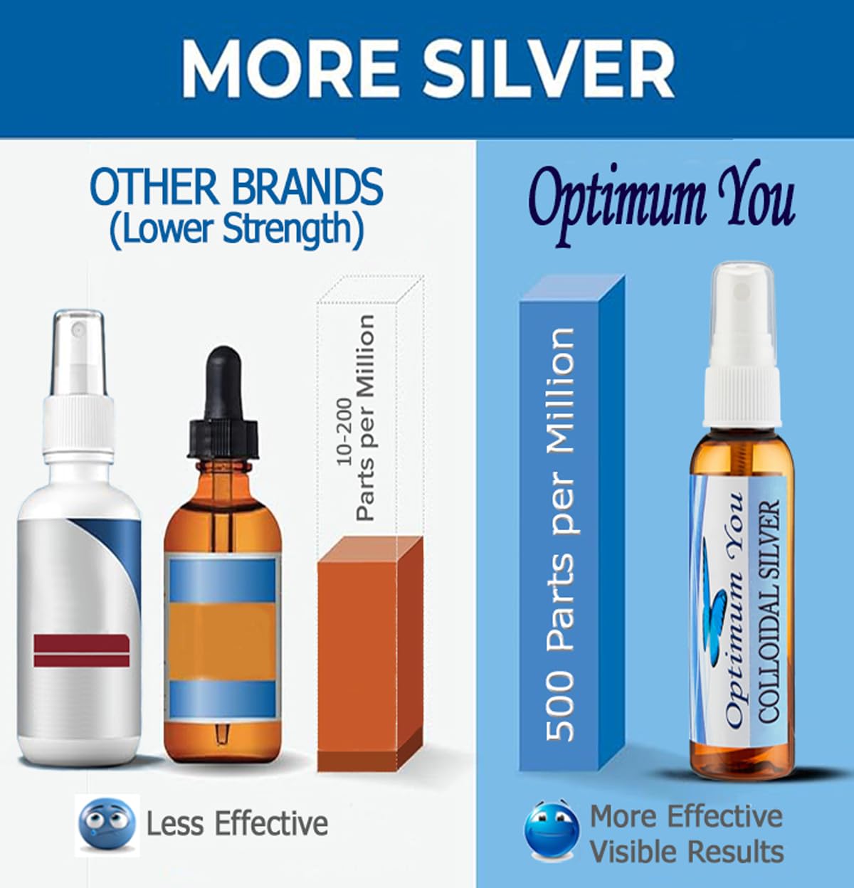 Colloidal Silver Optimum You 500 ppm dans flacon en verre ambré