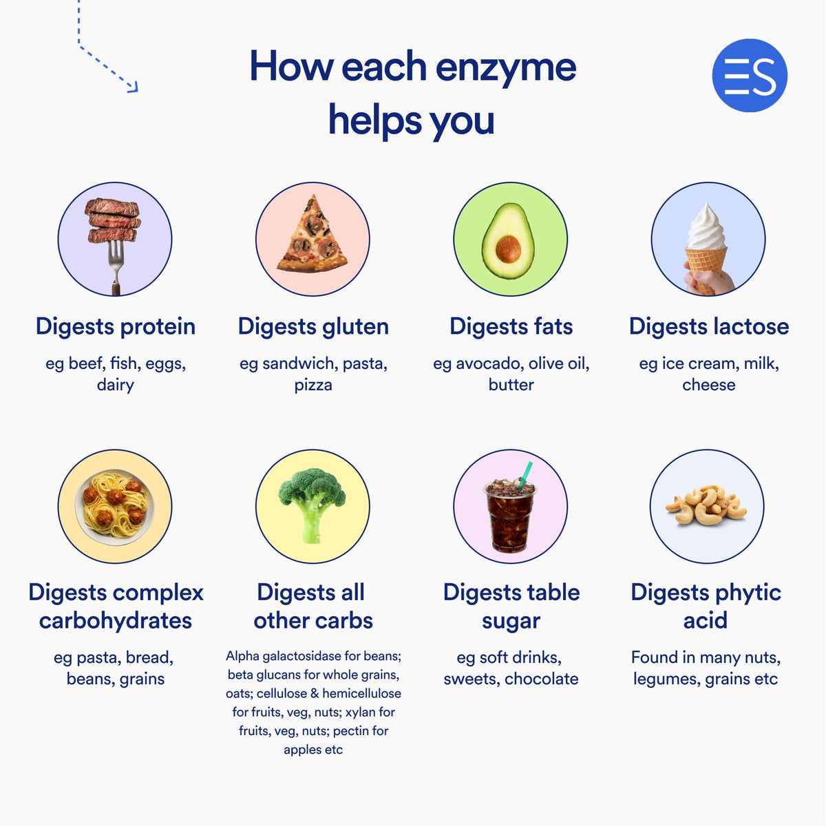 Complément alimentaire Essential Stacks 18 enzymes avec d'autres produits