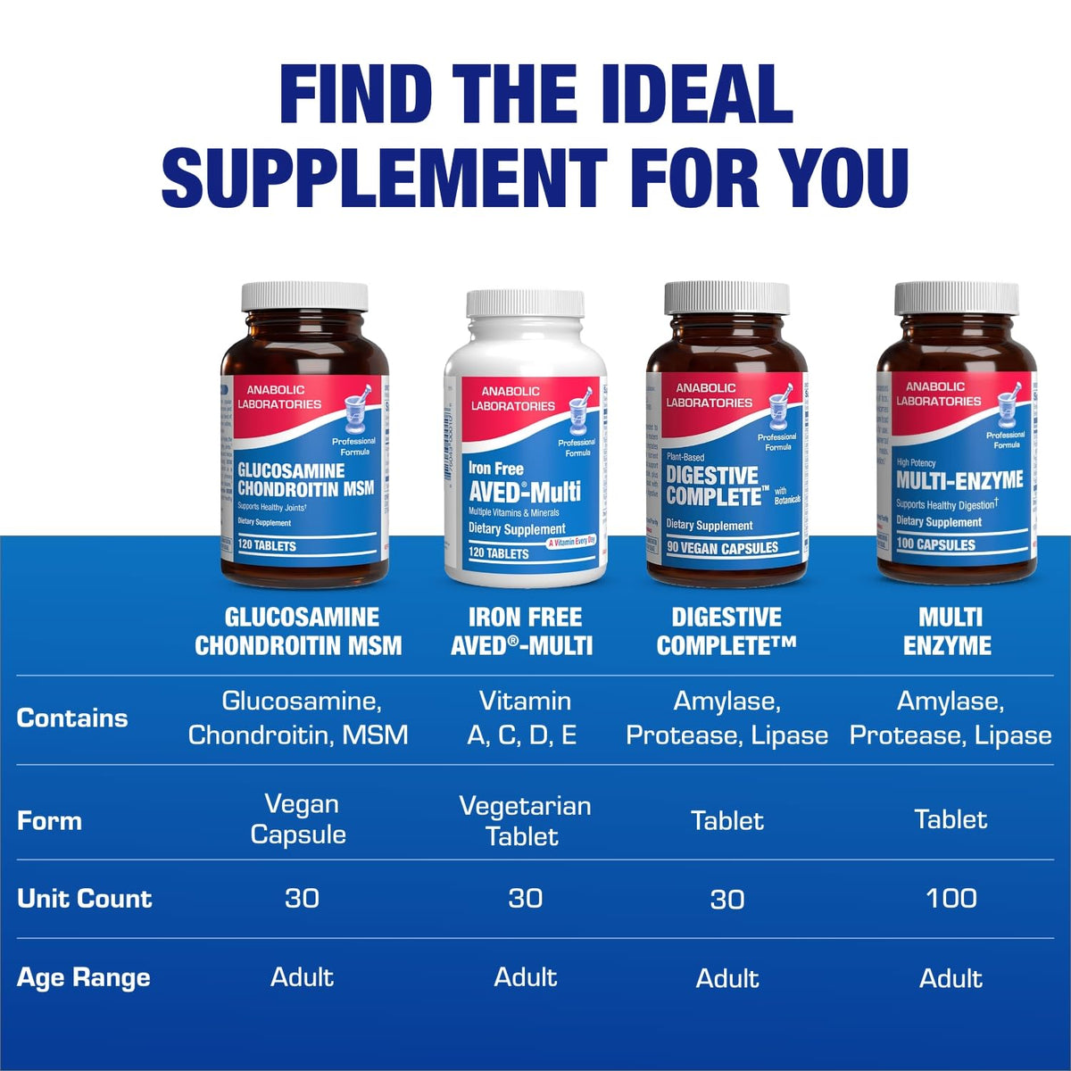 Complément Glucosamine Chondroïtine MSM Anabolic Laboratories, en contexte avec d'autres suppléments