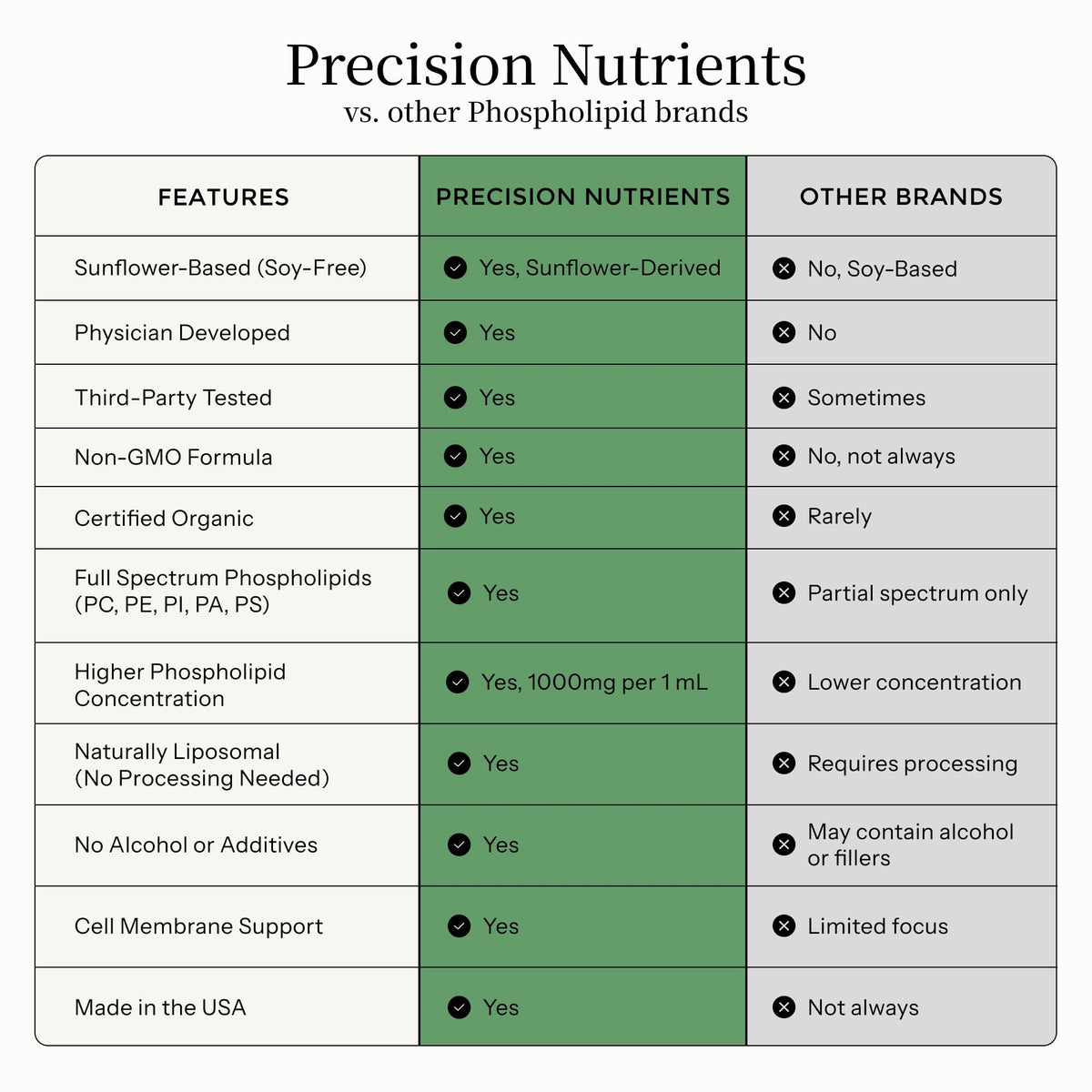 Complexe de Phospholipides Essentiels Precision Nutrients sur une table avec des éléments de bien-être
