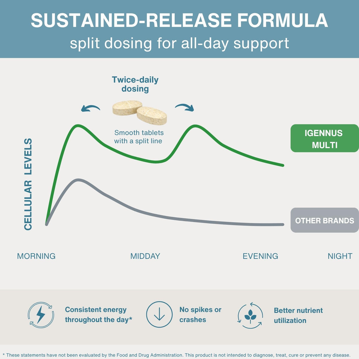 Composition des nutriments dans Igennus Multivitamine Methylé