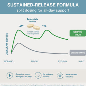 Composition des nutriments dans Igennus Multivitamine Methylé