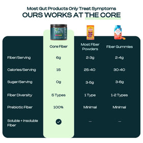 Core Fiber Complément Alimentaire Fibres Prébiotiques 337g étiquette