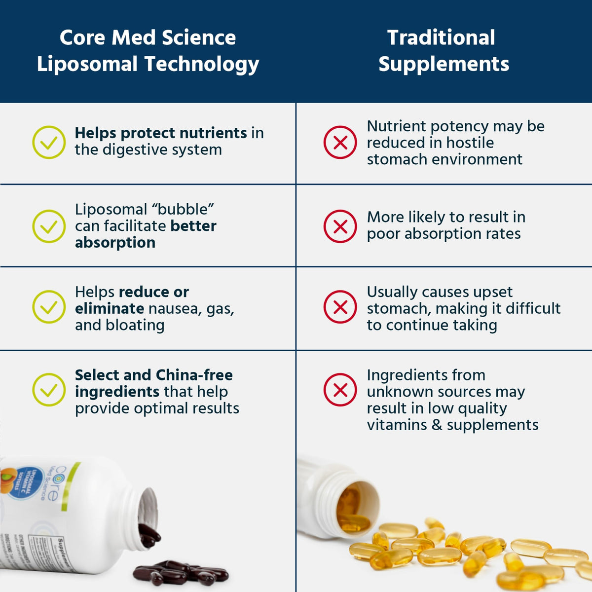 Core Med Science Vitamine C Liposomale avec étiquette visible