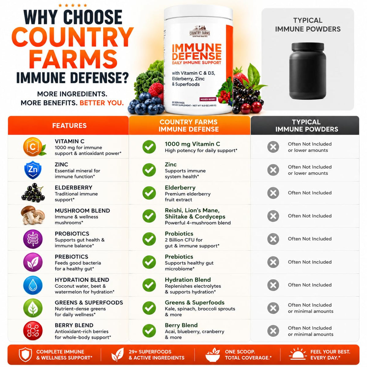 Country Farms Superfoods Défense daily wellness 60 servings nutritional information