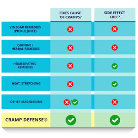 Cramp Defense Complément Alimentaire Magnésium Capsules sur une table