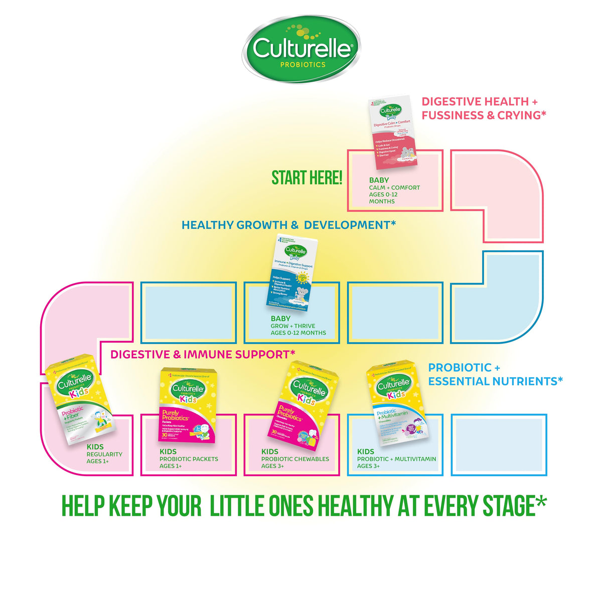 Culturelle Gouttes Probiotiques Bébé 9ml à côté d'autres produits