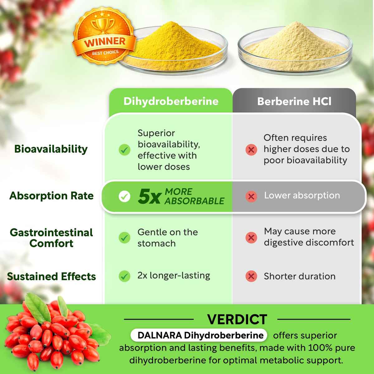 Dalnara Dihydroberberine packaging details