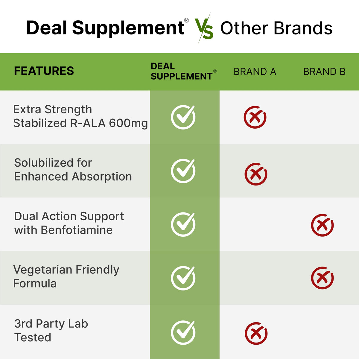 DEAL SUPPLEMENT Acide Alpha-Lipoïque 600mg capsules sur une table