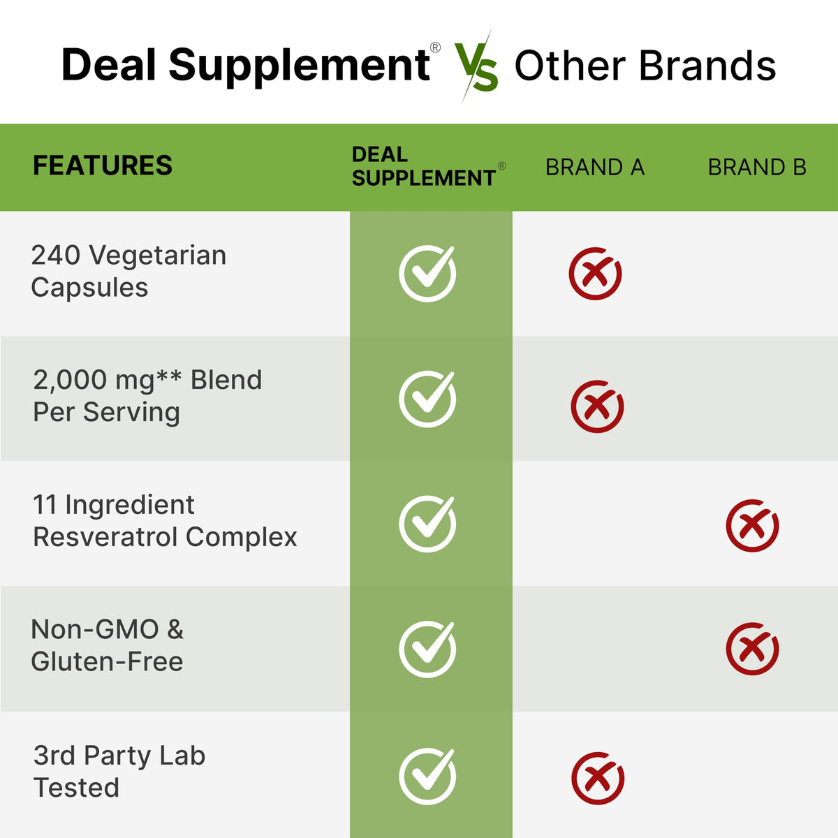 DEAL SUPPLEMENT Complexe de Resvératrol - capsules sur un fond blanc