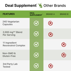 DEAL SUPPLEMENT Complexe de Resvératrol - capsules sur un fond blanc