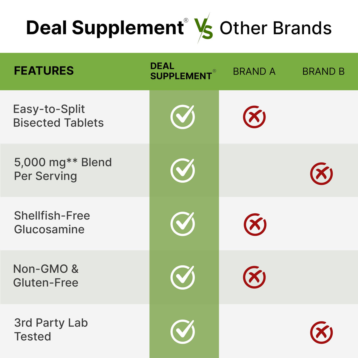 DEAL SUPPLEMENT Complexe Glucosamine Chondroïtine 240 comprimés, zoom sur les comprimés