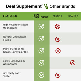 DEAL SUPPLEMENT Flocons de Magnésium Pur 10 lbs en gros plan