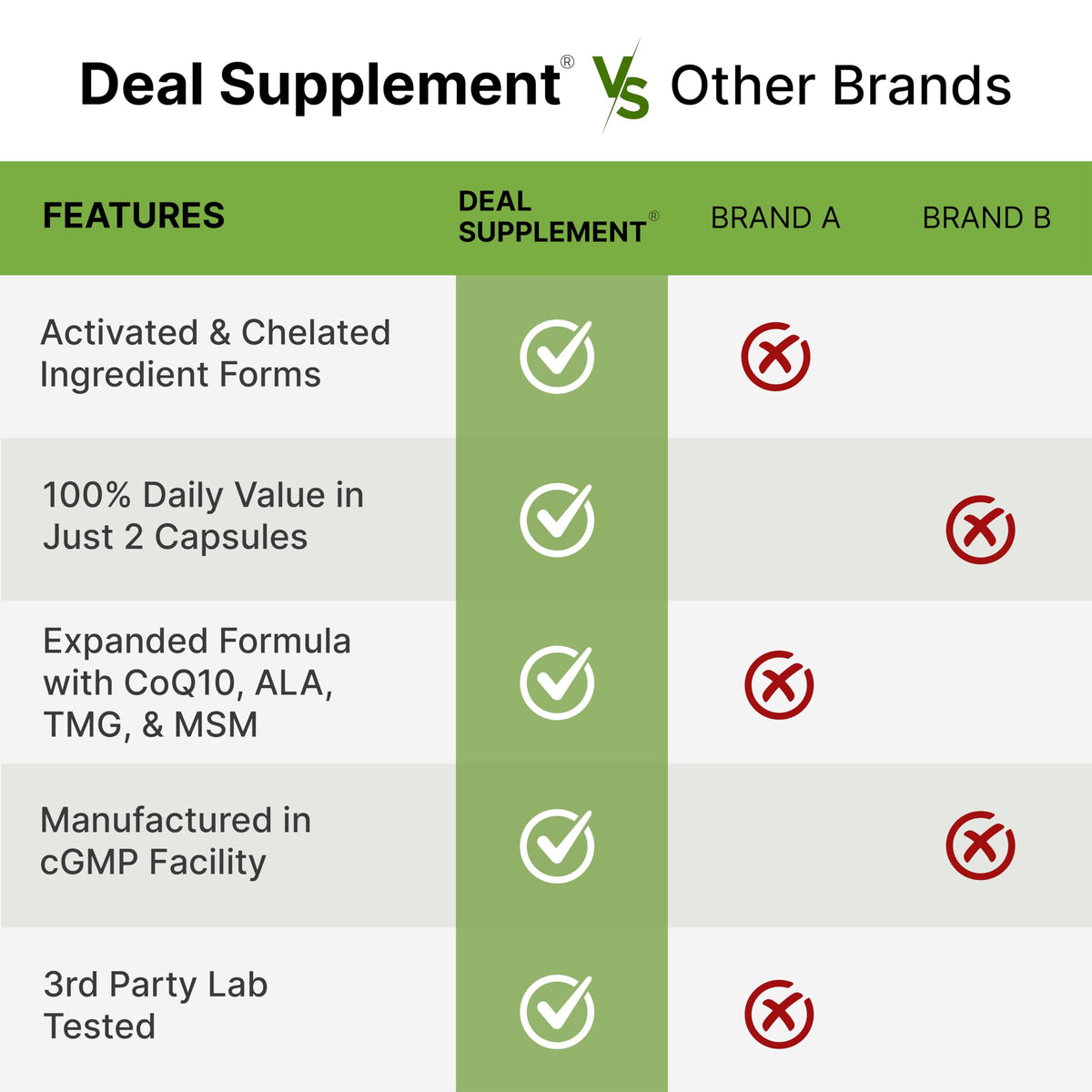 DEAL SUPPLEMENT Multivitamines Methylées 240 Capsules avec une main tenant le flacon
