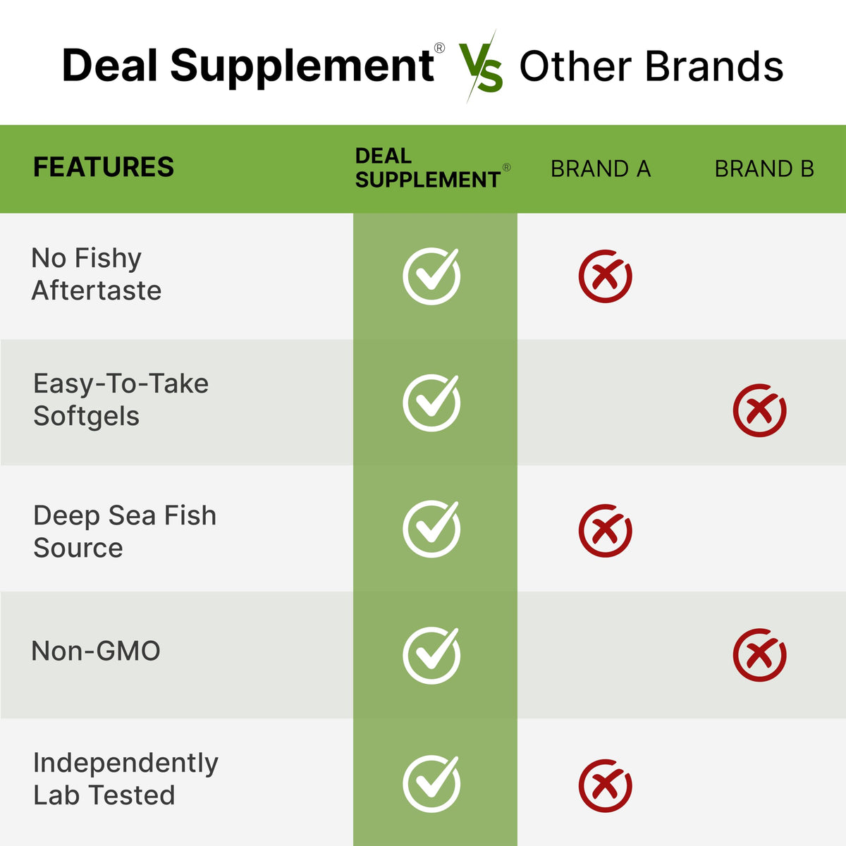 DEAL SUPPLEMENT Omega-3 gélules ouvertes montrant le contenu