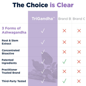 Designs for Health TriGandha 650mg étiquette avec ingrédients