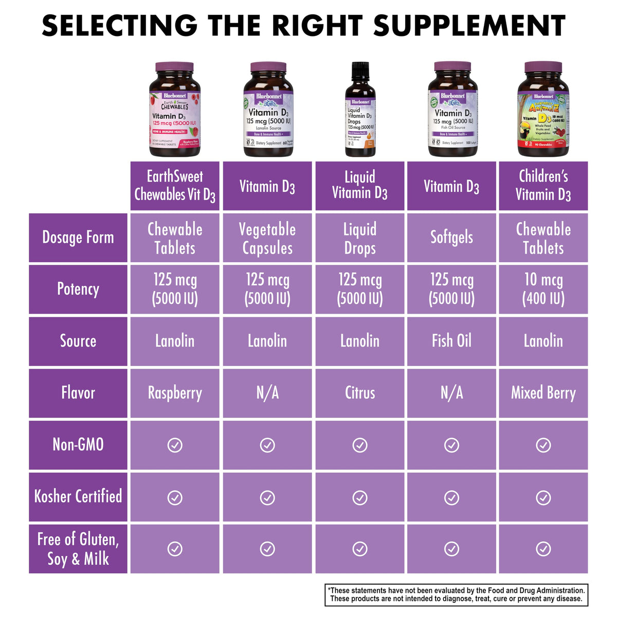 Détail comprimés à mâcher Vitamine D3 5000 IU BlueBonnet
