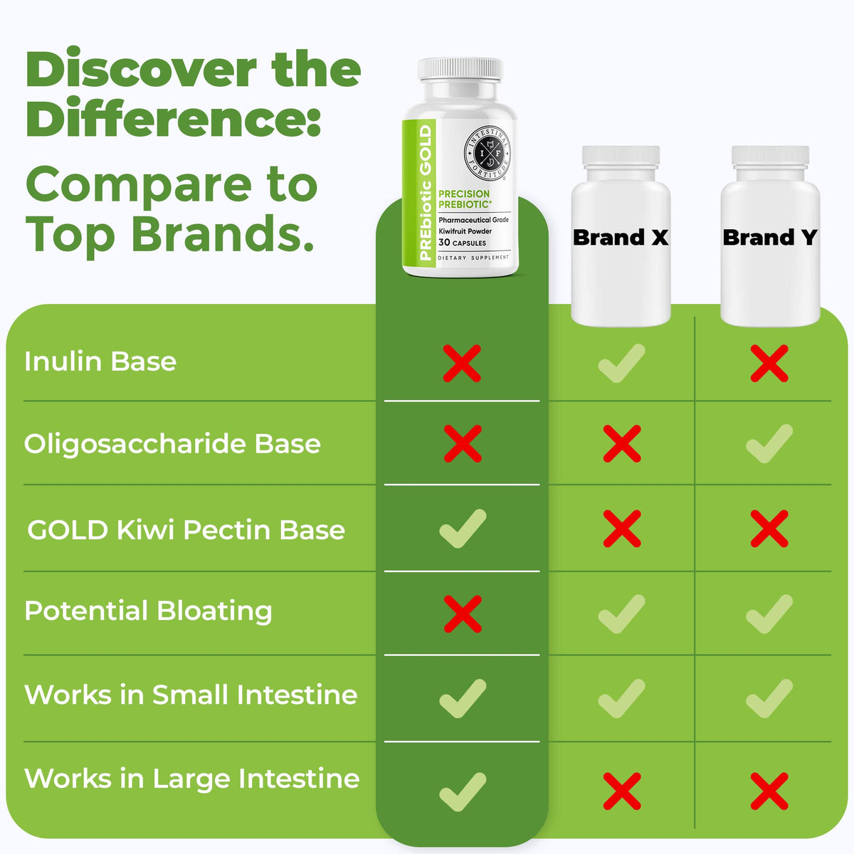 Détail des capsules prébiotiques Gold Kiwi d'Intestinal Fortitude