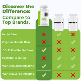 Détail des capsules prébiotiques Gold Kiwi d'Intestinal Fortitude