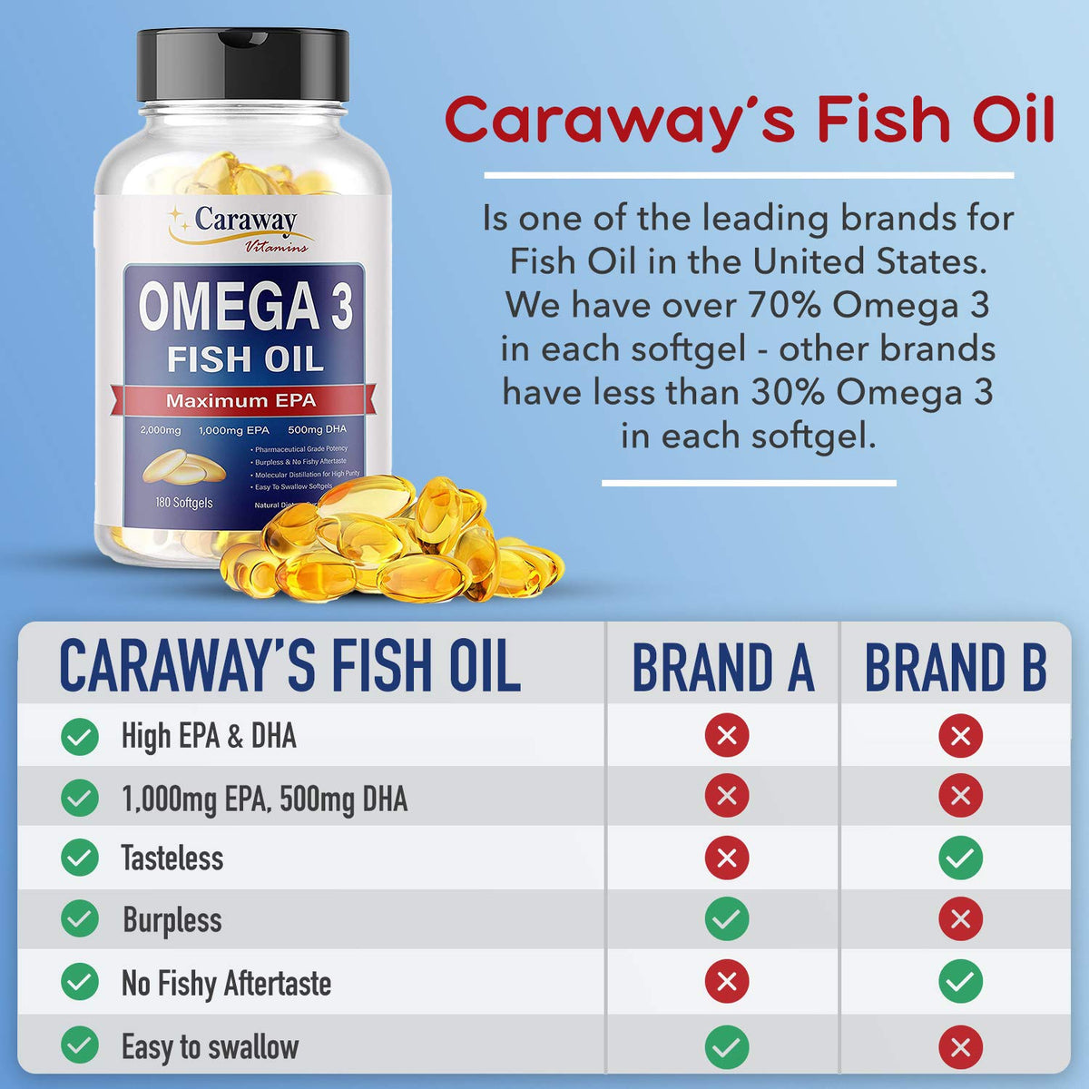Détail des gélules d'huile de poisson Caraway Vitamins