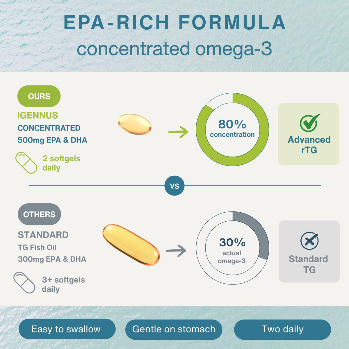 Détail des gélules d'huile de poisson Igennus Pharmepa Omega 3